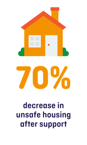 70?crease in unsafe housing after support