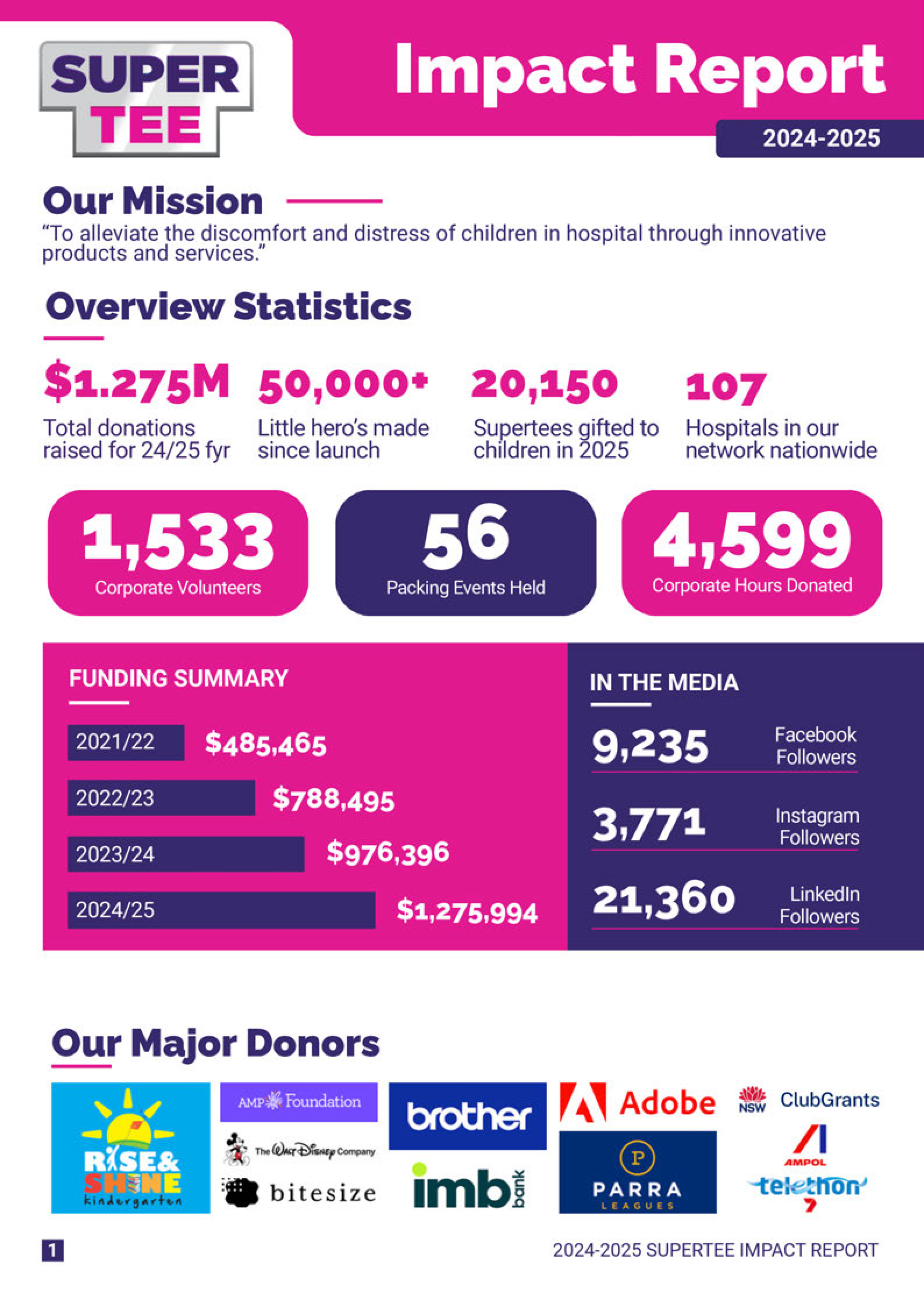 2024/2025 Impact Report