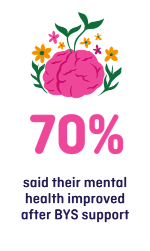 70% said their mental health improved after BYS support